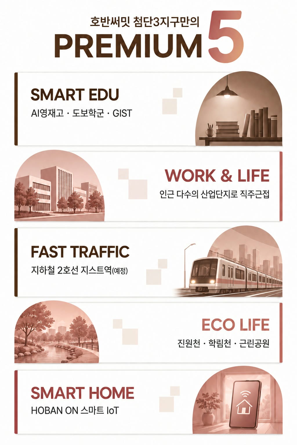 호반써밋 첨단3지구만의 PREMIUM 5 — SMART EDU(AI영재고 · 도보학군 · GIST), WORK & LIFE(인근 다수의 산업단지로 직주근접), FAST TRAFFIC(지하철 2호선 지스트역(예정)), ECO LIFE(진원천 · 학림천 · 근린공원), SMART HOME(HOBAN ON 스마트 IoT)