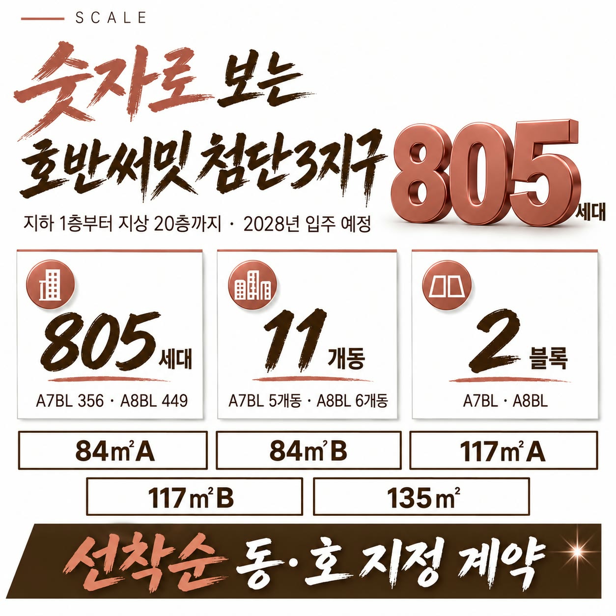 SCALE — 숫자로 보는 호반써밋 첨단3지구. 지하 1층부터 지상 20층까지, 2028년 입주 예정. 총 805세대(A7BL 356 · A8BL 449), 11개동(A7BL 5개동 · A8BL 6개동), 2블록(A7BL · A8BL). 주택형 84㎡A · 84㎡B · 117㎡A · 117㎡B · 135㎡. 선착순 동·호 지정 계약.